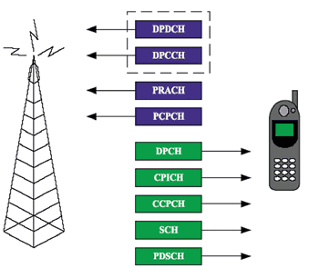 《圖二　W-CDMA實體頻道的類型》