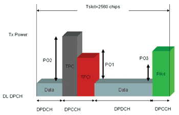 《圖八　DPCH頻道的時槽中各區的功率準位可以不同》