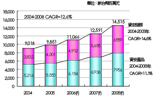 《图一 2004-2008年台湾整体资安市场规模。》