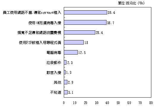 《圖二　大型企業網路安全困擾因素》