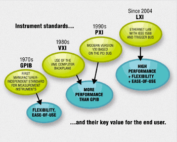 《圖一　LXI同時兼具了GPIB和VXI的優點》