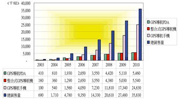 《圖一　全球可攜式GPS導航機市場預測》