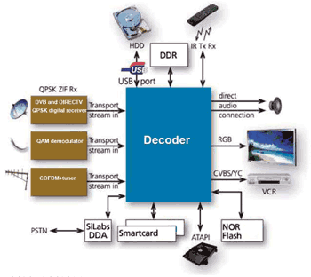 《圖一　具有DVR功能的STB解碼器方塊圖》