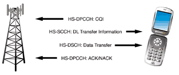 《圖七　HSDPA系統所新增的實體頻道》