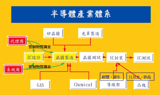 《圖一　半導體產業體系》