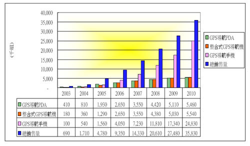《圖二　全球可攜式GPS導航機市場預測》