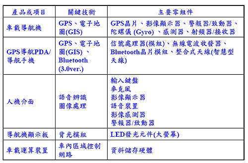 《圖一　車用GPS導航機關鍵零組件一覽》