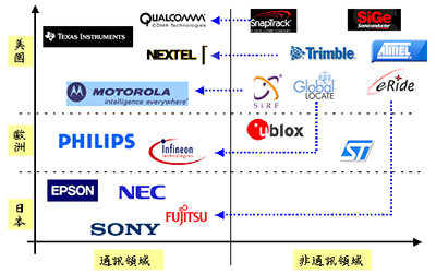 《圖二　手機A-GPS產業相對競爭位置》