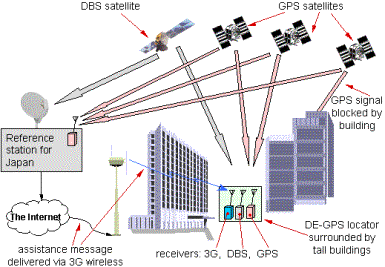 《圖五　DE-GPS傳輸示意圖》