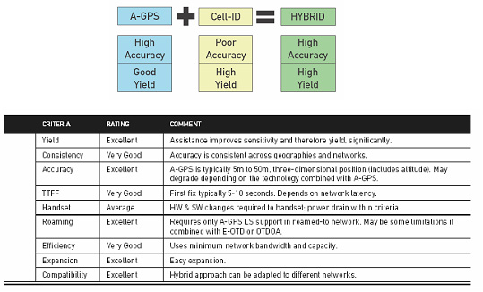 《圖三　A-GPS及& Cell-ID的混成定位技術提供較佳的定位結果》