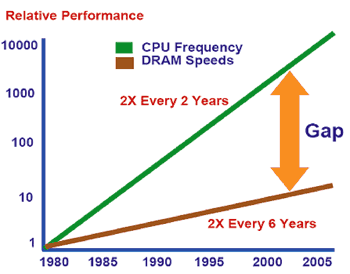 《圖一　處理器與記憶體速度不匹配，造成系統效能提昇的瓶頸》