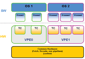 《圖二　MIPS32 34K 處理器設計方塊圖》