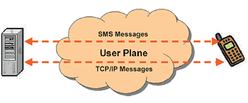 《圖十三　User Plane Signaling架構示意圖》