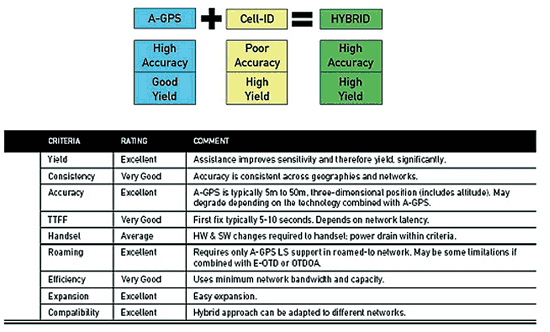 《圖三　A-GPS及Cell-ID的混成定位技術提供較佳的定位結果》