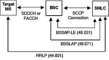 《圖六　SMLC與MS CS通訊模式》