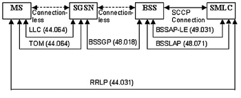 《圖八　SMLC與MS PS通訊模式》