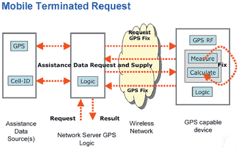 《圖九　位置定位請求（Mobile Terminated Location Request)運作模式示意圖》