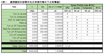 《表一　處理器和外部零件在正常操作模式下之耗電量》