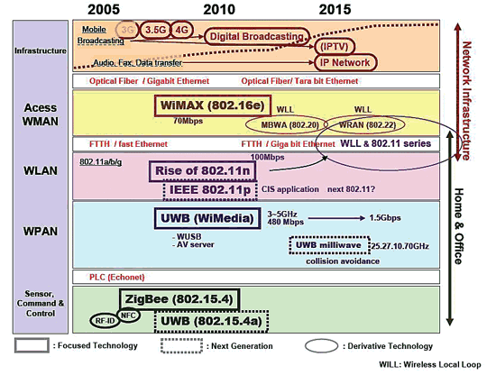 《圖一　無線技術發展趨勢》