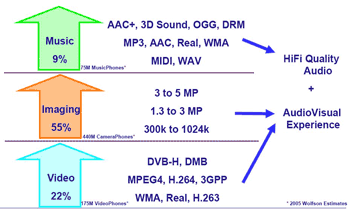 《圖一　手機多媒體格式的應用市場趨勢》