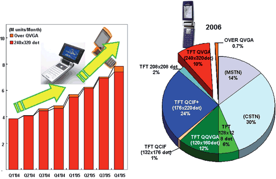 《圖十　Q1’04～Q4’05 TFT QVGA & Over QVGA手機出貨量》