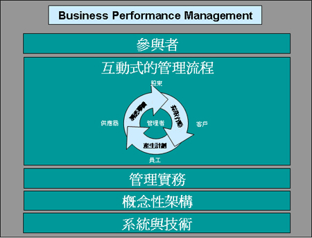 《圖一　BPM的五大基礎組成要素》