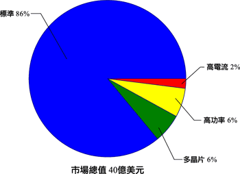 《圖四　2005年高亮度封裝市場現況》