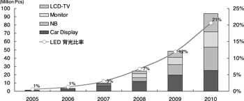 《圖一　LED背光模組市場規模與滲透率》