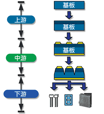 《圖二　一般LED製造流程》