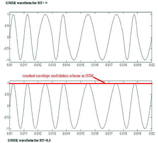 《圖五　GMSK調變的波形》