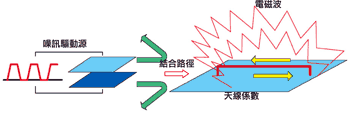 《圖一　噪訊放射的基本要素》