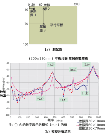 《圖三　長方形模式模擬分析》