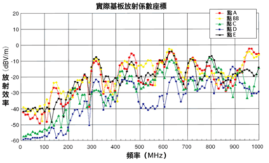 《圖六　實際基板模擬分析結果》