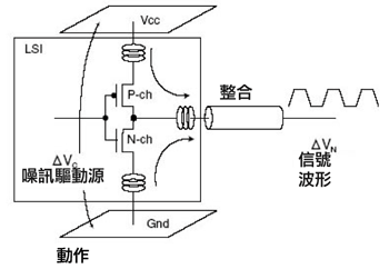 《圖八　LSI產生的噪訊驅動源動作機制》