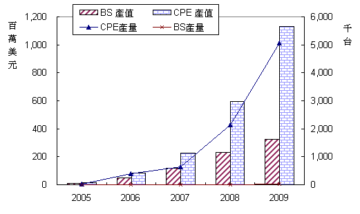 《圖一　全球WiMAX設備產值產量預測》