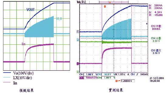 《圖八　 輸出電壓、輸入電流以及LX電壓模擬結果與實測結果之比較》