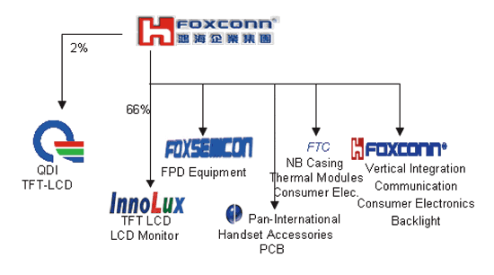 《圖十七　鴻海關係企業》