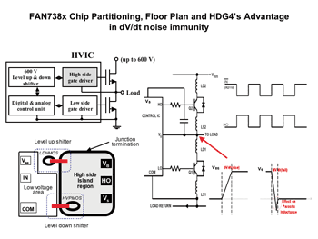 《圖四　HVIC的晶片構造、佈局和製程在dV/dt抗噪性的優勢》
