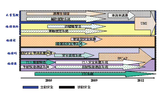 《圖一　日本市場車用安全發展與趨勢》