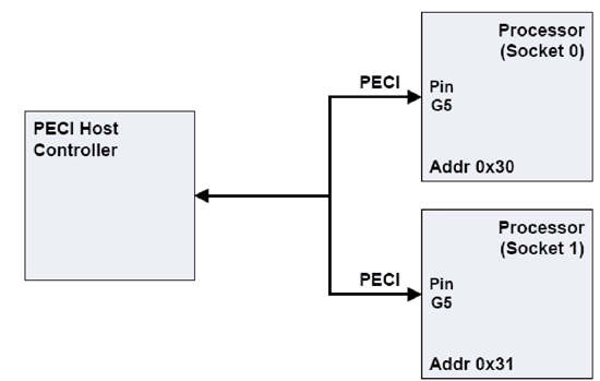 《图一 在Xeon 5100系列处理器中的PECI拓朴架构》