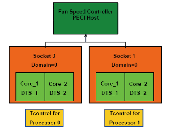 《图五 双核心Xeon 5100处理器系列的DTS区域》