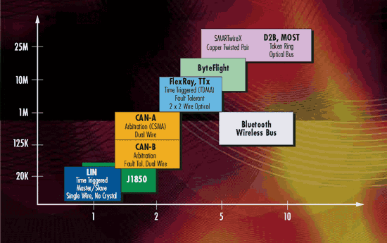 《圖一　今日數種常見的車用電子介面，橫軸為傳輸距離，縱軸為傳輸速率。》