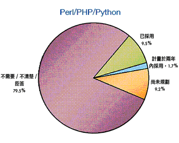 《圖二　2005-2007台灣大型企業自由軟體應用現況與需求－開發工具》