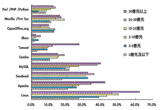 《圖三　2005年台灣大型企業自由軟體應用現況—營運規模與應用別》