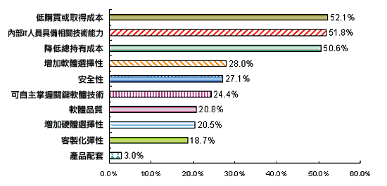 《圖五　台灣大型企業願意採用自由軟體之因素》
