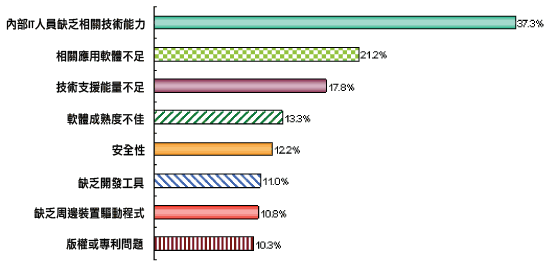 《圖六　台灣大型企業不願意採用自由軟體之因素》