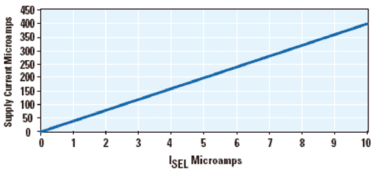 《圖三　電流和放大器電源電流的關係》