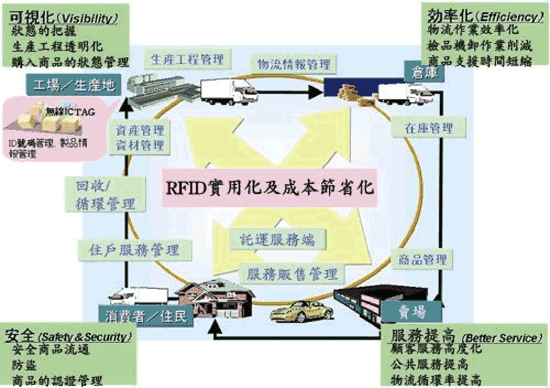 《圖三　RFID使用在物流業上的流程圖》