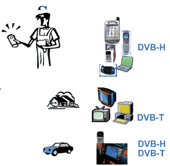 《圖一　DVB-T/DVB-H針對不同應用所做的市場區隔》