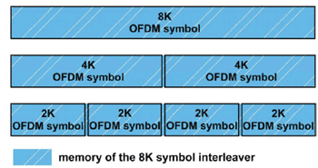 《圖九　利用8K mode交錯器的記憶體來執行2K/4K mode的交錯》